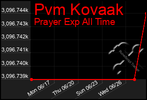 Total Graph of Pvm Kovaak