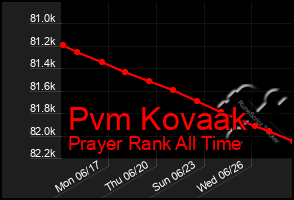 Total Graph of Pvm Kovaak