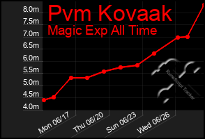 Total Graph of Pvm Kovaak