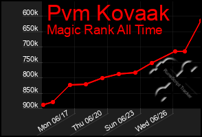 Total Graph of Pvm Kovaak