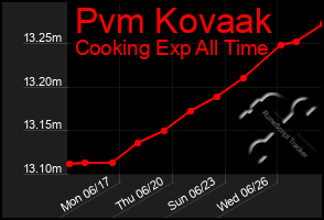 Total Graph of Pvm Kovaak