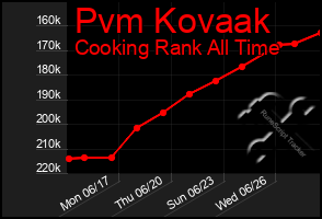 Total Graph of Pvm Kovaak