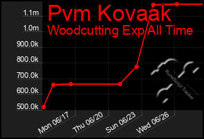 Total Graph of Pvm Kovaak