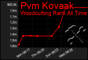 Total Graph of Pvm Kovaak