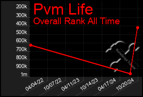 Total Graph of Pvm Life