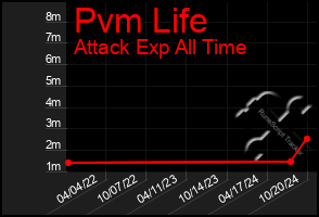 Total Graph of Pvm Life