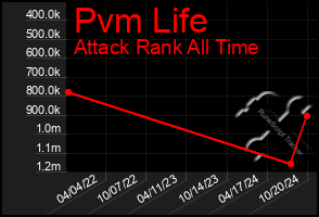 Total Graph of Pvm Life