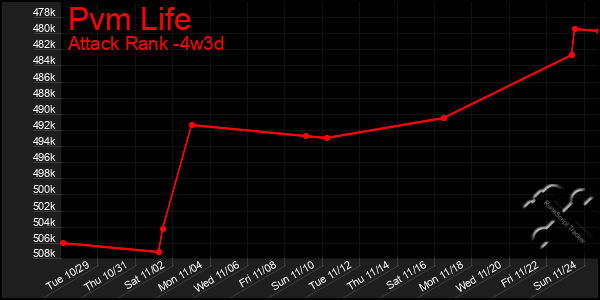 Last 31 Days Graph of Pvm Life