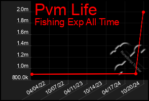 Total Graph of Pvm Life