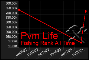 Total Graph of Pvm Life