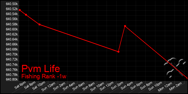 Last 7 Days Graph of Pvm Life