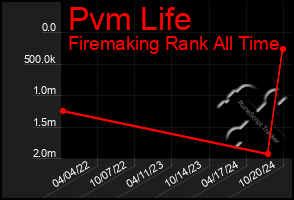 Total Graph of Pvm Life