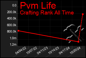 Total Graph of Pvm Life