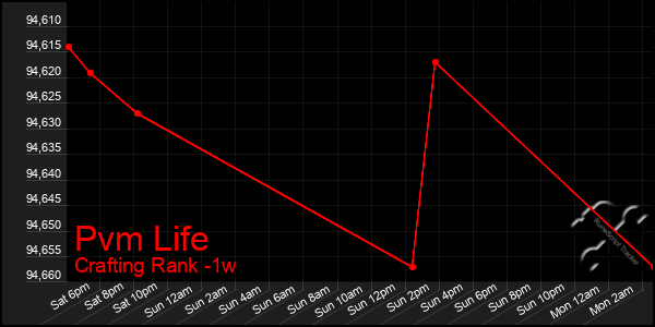 Last 7 Days Graph of Pvm Life