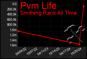 Total Graph of Pvm Life