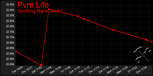 Last 31 Days Graph of Pvm Life