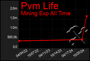 Total Graph of Pvm Life