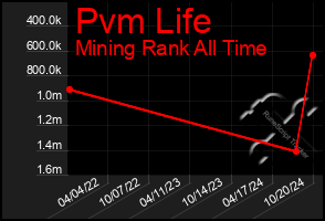 Total Graph of Pvm Life