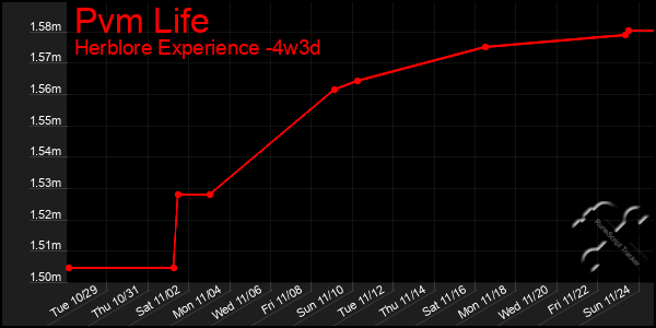 Last 31 Days Graph of Pvm Life