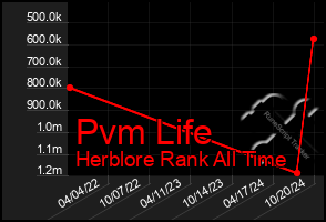 Total Graph of Pvm Life