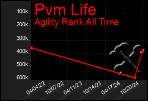 Total Graph of Pvm Life