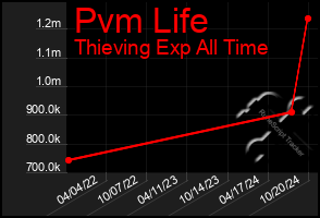 Total Graph of Pvm Life