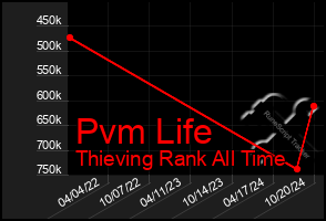 Total Graph of Pvm Life