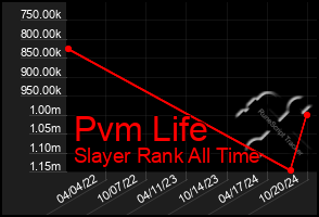 Total Graph of Pvm Life