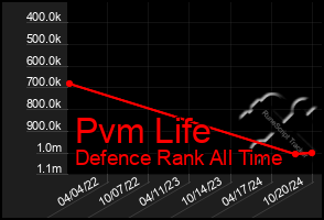 Total Graph of Pvm Life