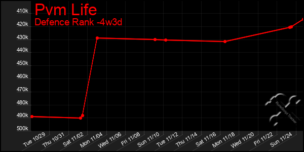 Last 31 Days Graph of Pvm Life