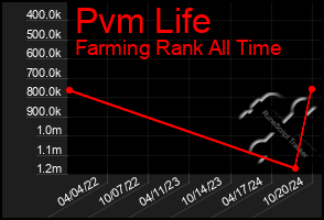 Total Graph of Pvm Life