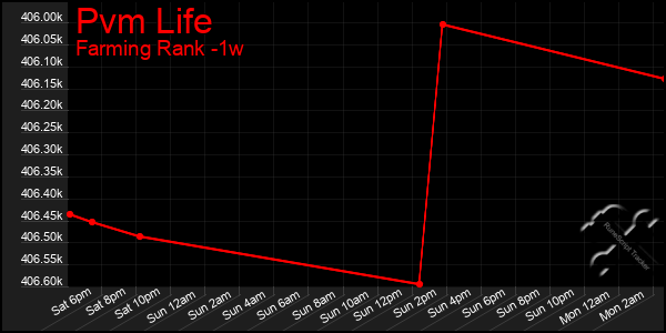 Last 7 Days Graph of Pvm Life