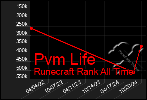 Total Graph of Pvm Life