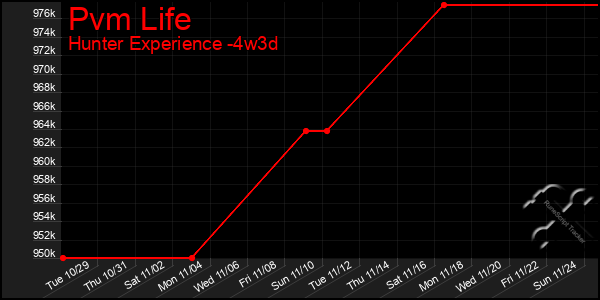 Last 31 Days Graph of Pvm Life