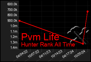 Total Graph of Pvm Life