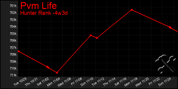 Last 31 Days Graph of Pvm Life