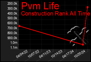 Total Graph of Pvm Life