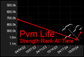 Total Graph of Pvm Life