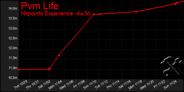 Last 31 Days Graph of Pvm Life