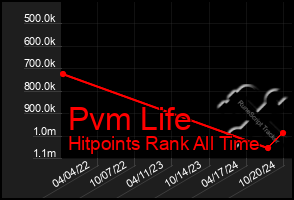 Total Graph of Pvm Life