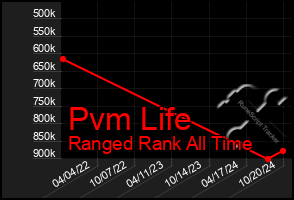 Total Graph of Pvm Life