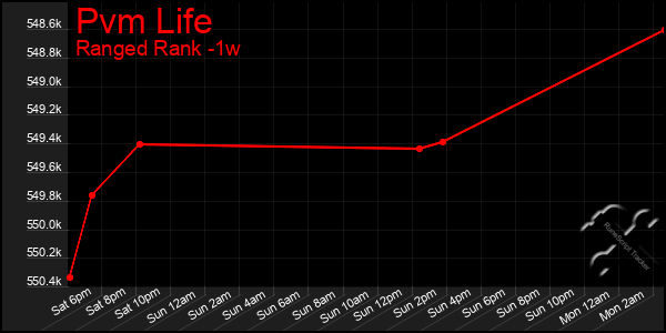 Last 7 Days Graph of Pvm Life