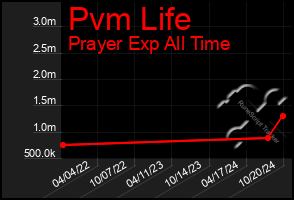 Total Graph of Pvm Life