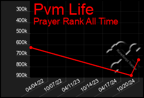 Total Graph of Pvm Life