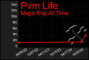 Total Graph of Pvm Life