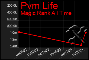 Total Graph of Pvm Life