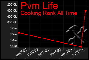 Total Graph of Pvm Life