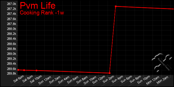 Last 7 Days Graph of Pvm Life