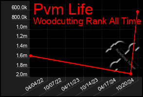 Total Graph of Pvm Life