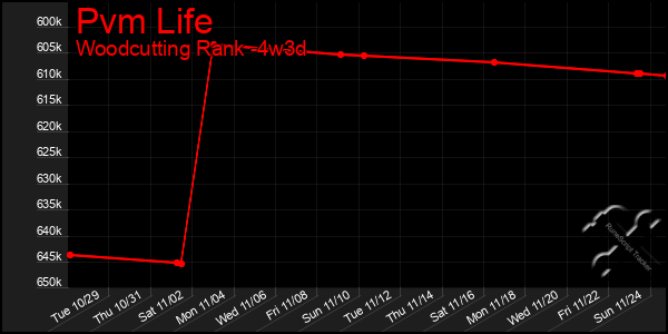 Last 31 Days Graph of Pvm Life